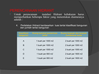 PERENCANAAN HIDRANT 
 Untuk perencanaan instalasi Hidrant kebakaran harus 
memperhatikan beberapa faktor yang menentukan diantaranya 
adalah : 
4. Perletakan Hidrant berdasarkan luas lantai klasifikasi bangunan 
dan jumlah lantai bangunan 
Klasifikasi 
bangunan 
Ruang tertutup jumlah/luas 
lantai 
Ruang terpisah dan terpisah 
jumlah/luas lantai 
A 
B 
C 
D 
E 
1 buah per 1000 m2 
1 buah per 1000 m2 
1 buah per 1000 m2 
1 buah per 800 m2 
1 buah per 800 m2 
2 buah per 1000 m2 
2 buah per 1000 m2 
2 buah per 1000 m2 
2 buah per 1600 m2 
2 buah per 1600 m2 
 
