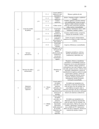 10
F – 1
Locais onde há
objetos de valor
inestimável
Museus e galerias de arte
F – 2
Templos e
auditórios
Igrejas, sinagogas,templos e auditórios
em geral
F – 3
Centros
esportivos
Estádios, ginásios e piscinas cobertas
com arquibancadas, arenas em geral
F – 4 Clubes sociais
Boates e clubes noturnos em geral,
salões de baile,restaurentes dançantes,
clubes sociais e assemelhados
1 **
F – 5
Locais para
refeições
Restaurantes, lanchonetes, bares, cafés,
refeitórios, cantinas e outros.
F – 6
Estações
terminais de
passageiros
Estações rodoferroviárias, aeroportos,
estações de transbordo e outros.
F – 7
Locais para
produção e
apresentação de
artes cênicas
Teatros em geral, cinemas,óperas,
auditórios de estúdio de rádio e televisão
e outros
F
Locais de reunião
de público
2 ***
F - 8
Locais para
pesquisa e
consulta
Arquivos, bibliotecas e assemelhados.
G
Serviços
automotivos
2 -
Garagens com ou
sem acesso de
público,
abastecimento de
combustível,
serviços de
manutenção e
reparos
Garagens automáticas, coletivas,
oficinas, borracharias, postos de
combustíveis, rodoviárias, etc.
H
Serviços de saúde e
institucionais
1 ** -
Hospitais em
geral
Hospitais, clinicas e consultórios
veterinários e assemelhados (inclui-se
alojamento com ou sem adestramento),
asilos, orfanatos, abrigos geriátricos,
reformatórios sem celas, hospitais, casas
de saúde, prontos-socorros, clínicas com
internação, ambulatórios e postos de
atendimento de urgência, postos de saúde
e puericultura, quartéis, centrais de
polícia, delegacias distritais, postos
policiais, hospitais psiquiátricos,
reformatórios, prisões em geral e
instituições assemelhadas.
I – 1 Baixo
risco
Locais onde as
atividades
exercidas e os
materiais
utilizados e/ou
depositados
apresentem baixo
potencial de
incêndio
Atividades que manipulam e/ou
depositam os materiais classificados
como de baixo risco de incêndio, tais
como fábricas em geral, onde os
materiais utilizados não são combustíveis
e os processos não envolvem a utilização
intensiva de materiais combustíveis.
I
Industrial,
atacadista e
depósitos
2
I – 2 Médio
risco
Locais onde as
atividades
exercidas e os
materiais
utilizados e/ou
depositados
apresentem
médio potencial
de incêndio.
Depósitos com
conteúdo
específico
Atividades que manipulam e/ou
depositam os materiais classificados
como de médio risco de incêndio, tais
como marcenarias, fábricas de caixas, de
colchões, subestações, lavanderias a
seco, estúdios de TV, impressoras,
fabrica de doces, heliportos, oficinas de
conserto de veículos e outros.
 
