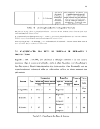 11
3 I – 3 Alto risco
Locais onde há
alto risco de
incêndio pela
existência de
quantidade
suficiente de
materiais
perigosos
Fábricas e depósitos de explosivos, gases
e líquidos inflamáveis, materiais
oxidantes e outros definidos pelas
normas brasileiras, tais como destilarias,
refinarias (exceto petróleo, terminais e
bases de distribuição de derivados e
petroquímicos) e elevadores de grãos,
tintas, borrachas e outros.
Tabela 3.1 – Classificação das Edificações Segundo a Ocupação
* As edificações do grupo A devem ser protegidas por sistema tipo 1 com vazão de 80 l/min, dotados de pontos de tomada de água de engate
rápido para mangueiras de hidrantes de 40mm.
** As edificações dos grupos B,D,E e H e das divisões F-1, F-2, F-3, F-4 e F-5 devem ser protegidas por sistemas tipo 1 com vazão de 100 l/min,
dotados de pontos de tomada de água de engate rápido para mangueiras de hidrantes de 40mm.
*** As edificações do grupo C e das divisões F-6, F-7 e F-8 devem ser protegidas por sistemas tipo 2, com saídas duplas de 40mm, dotados de
pontos de tomada de água com mangueira semi-rígida acoplada.
3.2) CLASSIFICAÇÃO DOS TIPOS DE SISTEMAS DE HIDRANTES E
MANGOTINHOS
Segundo a NBR 13714:2000, após classificar a edificação conforme o seu uso, deve-se
determinar o tipo de sistema a ser utilizado, a partir da tabela 3.2, onde é possível estabelecer o
tipo, bem como, o diâmetro das mangueiras, seus comprimentos, o tipo de esguicho com seu
respectivo diâmetro, o número de saídas e a vazão mínima em litros por minuto necessário para
cada sistema.
Mangueiras Esguichos Vazão
Diâmetro Comprimento DiâmetroSistema Tipo
mm m
Tipo de
jato mm
Número
de
Saídas
l/min
Mangotinhos 1 25 ou 32 30 Regulável - 1
80 ou
100
Hidrantes 2 40 30
Regulável
ou
compacto
16 2 300
Hidrantes 3 65 30
Regulável
ou
compacto
25 2 900
Tabela 3.2 – Classificação dos Tipos de Sistemas
 