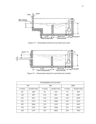 17
Figura 3.5 – Alimentação natural de reservatório por canal
Figura 3.6 – Alimentação natural de reservatório por conduto
Profundidade do local (mm)
250 500 1000
w (mm) Q (dm³/min) w (mm) Q (dm³/min) w (mm) Q (dm³/min)
88 280 82 522 78 993
125 497 112 891 106 1687
167 807 143 1383 134 2593
215 1197 176 1960 163 3631
307 2064 235 3159 210 5647
334 2341 250 3506 223 6255
410 3157 291 4482 254 7825
 