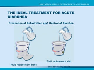 Prevention of Dehydration  and   Control of Diarrhea Fluid replacement alone Fluid replacement with anti-secretory agent UNMET MEDICAL NEEDS IN THE TREATMENT OF ACUTE DIARRHEA THE IDEAL TREATMENT FOR ACUTE DIARRHEA 