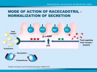 c-AMP ATP Schwartz.  International Journal of Antimicrobial Agents  14(2000) 75-79 Enkephalins Enkephalinase Delta receptor Toxic peptides from viruses / bacteria Racecadotril MODE OF ACTION OF RACECADOTRIL - NORMALIZATION OF SECRETION RACECADOTRIL: AN INTESTINAL ANTISECRETORY AGENT 