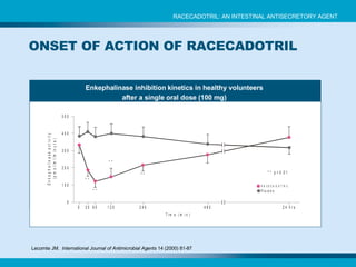 Enkephalinase inhibition kinetics in healthy volunteers  after a single oral dose (100 mg)  Lecomte JM.  International Journal of Antimicrobial Agents  14 (2000) 81-87 ONSET OF ACTION OF RACECADOTRIL RACECADOTRIL: AN INTESTINAL ANTISECRETORY AGENT 