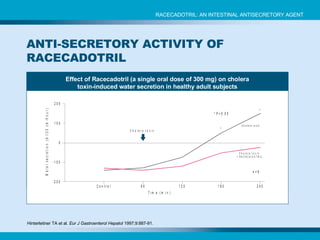 Hinterleitner TA et al.  Eur J Gastroenterol Hepatol  1997;9:887-91. Effect of Racecadotril (a single oral dose of 300 mg) on cholera toxin-induced water secretion in healthy adult subjects ANTI-SECRETORY ACTIVITY OF RACECADOTRIL RACECADOTRIL: AN INTESTINAL ANTISECRETORY AGENT 