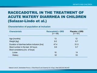 Characteristics of population at inclusion Age [months]  13 12  Weight [kg] 9.0 8.7 Duration of diarrhea before inclusion [hrs]  47.4 51.5 Stool number in the last  24 hours  8.6 9.7 Stool consistency [no. of boys] Loose 16 14 Watery  52 53 Characteristic Racecadotril + ORS   Placebo + ORS [ n = 68] [n = 67]  Salazar-Lindo E, Santisteban-Ponce J, Chea-Wood E and Guterriez M.  N Engl J Med  2000;343:463-467   RACECADOTRIL IN THE TREATMENT OF ACUTE WATERY DIARRHEA IN CHILDREN (Salazar-Lindo et al.) INFANTS AND CHILDREN 