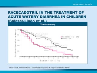 Time to recovery Salazar-Lindo E, Santisteban-Ponce J, Chea-Wood E and Guterriez M.  N Engl J Med  2000;343:463-467   RACECADOTRIL IN THE TREATMENT OF ACUTE WATERY DIARRHEA IN CHILDREN (Salazar-Lindo et al.) INFANTS AND CHILDREN 