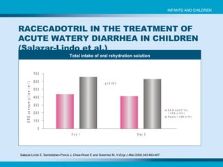 Total intake of oral rehydration solution Salazar-Lindo E, Santisteban-Ponce J, Chea-Wood E and Guterriez M.  N Engl J Med  2000;343:463-467   RACECADOTRIL IN THE TREATMENT OF ACUTE WATERY DIARRHEA IN CHILDREN (Salazar-Lindo et al.) INFANTS AND CHILDREN 