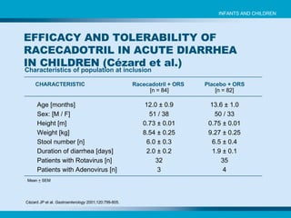 Characteristics of population at inclusion CHARACTERISTIC Racecadotril + ORS   Placebo + ORS   [n = 84]   [n = 82] Age [months]  12.0 ± 0.9 13.6 ± 1.0 Sex: [M / F]   51 / 38 50 / 33 Height [m]   0.73 ± 0.01 0.75 ± 0.01 Weight [kg]   8.54 ± 0.25 9.27 ± 0.25 Stool number [n]   6.0 ± 0.3 6.5 ± 0.4 Duration of diarrhea [days]   2.0 ± 0.2 1.9 ± 0.1 Patients with Rotavirus  [n] 32 35 Patients with Adenovirus [n] 3 4 Mean  +  SEM Cézard JP et al.  Gastroenterology  2001;120:799-805.   EFFICACY AND TOLERABILITY OF RACECADOTRIL IN ACUTE DIARRHEA IN CHILDREN ( Cézard et al.) INFANTS AND CHILDREN 