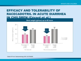 Stool weight (g/hour) up to 48 hours  Cézard JP et al.  Gastroenterology  2001;120:799-805.   EFFICACY AND TOLERABILITY OF RACECADOTRIL IN ACUTE DIARRHEA IN CHILDREN ( Cézard et al.) INFANTS AND CHILDREN 