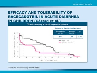 Time to recovery in rotavirus-positive patients Cézard JP et al.  Gastroenterology  2001;120:799-805.   EFFICACY AND TOLERABILITY OF RACECADOTRIL IN ACUTE DIARRHEA IN CHILDREN ( Cézard et al.) INFANTS AND CHILDREN Duration of diarrhea   [median, hours]  Racecadotril [n = 32] Placebo [n = 35] P 6.9 36 0.02 