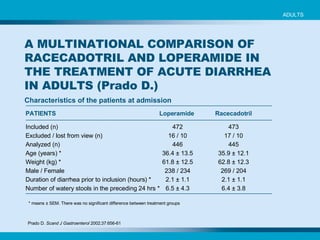 Characteristics of the patients at admission Included (n) 472 473 Excluded / lost from view (n) 16 / 10 17 / 10 Analyzed (n) 446 445 Age (years) * 36.4 ± 13.5 35.9 ± 12.1 Weight (kg) * 61.8 ± 12.5 62.8 ± 12.3 Male / Female 238 / 234 269 / 204 Duration of diarrhea prior to inclusion (hours) * 2.1 ± 1.1 2.1 ± 1.1 Number of watery stools in the preceding 24 hrs * 6.5 ± 4.3 6.4 ± 3.8 * means ± SEM. There was no significant difference between treatment groups  PATIENTS Loperamide  Racecadotril ADULTS Prado D.  Scand J Gastroenterol  2002;37:656-61   A MULTINATIONAL COMPARISON OF RACECADOTRIL AND LOPERAMIDE IN THE TREATMENT OF ACUTE DIARRHEA IN ADULTS (Prado D.) 