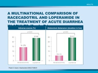 ADULTS Prado D.  Scand J Gastroenterol  2002;37:656-61   Adverse events (%) Abdominal distension (duration in hrs) A MULTINATIONAL COMPARISON OF RACECADOTRIL AND LOPERAMIDE IN THE TREATMENT OF ACUTE DIARRHEA IN ADULTS (Prado D.) 