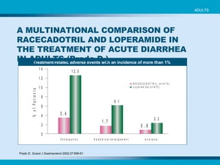 Treatment-related adverse events with an incidence of more than 1% Prado D.  Scand J Gastroenterol  2002;37:656-61   ADULTS A MULTINATIONAL COMPARISON OF RACECADOTRIL AND LOPERAMIDE IN THE TREATMENT OF ACUTE DIARRHEA IN ADULTS (Prado D.) 