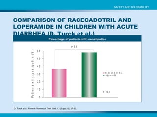 COMPARISON OF RACECADOTRIL AND LOPERAMIDE IN CHILDREN WITH ACUTE DIARRHEA (D. Turck et al.) D. Turck et al.  Aliment Pharmacol Ther  1999; 13 (Suppl. 6), 27-32. Percentage of patients with constipation SAFETY AND TOLERABILITY 