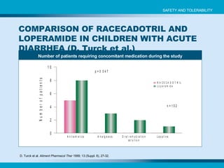 Number of patients requiring concomitant medication during the study D. Turck et al.  Aliment Pharmacol Ther  1999; 13 (Suppl. 6), 27-32. COMPARISON OF RACECADOTRIL AND LOPERAMIDE IN CHILDREN WITH ACUTE DIARRHEA (D. Turck et al.) SAFETY AND TOLERABILITY 