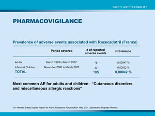 PHARMACOVIGILANCE 13 th  Periodic Safety Update Report for Active Substance: Racecadotril. May 2007 Laboratoires Bioprojet Pharma.  Adults Infants & Children TOTAL Period covered # of reported adverse events Prevalence  March 1993 to March 2007 November 2000 to March 2007 75 30 105 0.00047 % 0.00032 % 0.00042 % Prevalence of adverse events associated with Racecadotril (France) Most common AE for adults and children:  “Cutaneous disorders and miscellaneous allergic reactions” SAFETY AND TOLERABILITY 