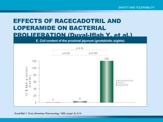 E. Coli  content of the proximal jejunum (gnotobiotic piglets) Duval-Iflah Y. Et al., Alimentary Pharmacology , 1999; (suppl. 6); 9-14   EFFECTS OF RACECADOTRIL AND LOPERAMIDE ON BACTERIAL PROLIFERATION ( Duval-Iflah Y. et al.) SAFETY AND TOLERABILITY 