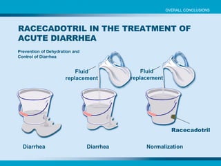 Normalization Diarrhea  Diarrhea Racecadotril Prevention of Dehydration and Control of Diarrhea OVERALL CONCLUSIONS RACECADOTRIL IN THE TREATMENT OF ACUTE DIARRHEA Fluid replacement Fluid replacement 