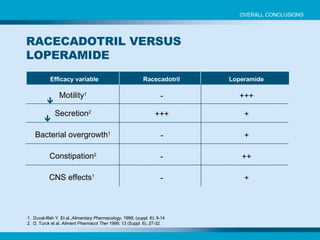 Loperamide Racecadotril Efficacy variable Motility 1 Secretion 2 Bacterial overgrowth 1 CNS effects 1   Constipation 2 - +++ - - - +++ + + + ++ RACECADOTRIL VERSUS LOPERAMIDE 1. Duval-Iflah Y. Et al., Alimentary Pharmacology , 1999; (suppl. 6); 9-14  2. D. Turck et al.  Aliment Pharmacol Ther  1999; 13 (Suppl. 6), 27-32.   OVERALL CONCLUSIONS 
