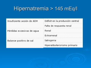 Hipernatremia  > 145 mEq/l 