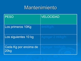 Mantenimiento PESO VELOCIDAD Los primeros 10Kg 4ml/Kg/h Los siguientes 10 kg Agregar 2 ml/kg/h Cada Kg por encima de 20kg Agregar 1ml/kg/h 