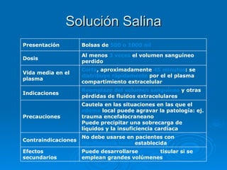 Solución Salina Puede desarrollarse  edema  tisular si se emplean grandes volúmenes Efectos secundarios No debe usarse en pacientes con  insuficiencia renal  establecida Contraindicaciones Cautela en las situaciones en las que el  edema  local puede agravar la patología: ej. trauma encefalocraneano  Puede precipitar una sobrecarga de líquidos y la insuficiencia cardíaca Precauciones Reemplazo del volumen sanguíneo  y otras pérdidas de fluidos extracelulares Indicaciones Corta , aproximadamente  45 minutos : se  distribuye rápidamente  por el el plasma compartimiento extracelular Vida media en el plasma Al menos  3 veces  el volumen sanguíneo perdido Dosis Bolsas de  500 o 1000 ml Presentación 