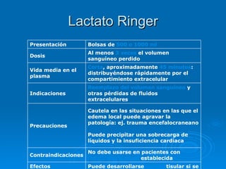 Lactato Ringer Puede desarrollarse  edema  tisular si se emplean grandes volúmenes  Efectos secundarios No debe usarse en pacientes con  insuficiencia renal  establecida Contraindicaciones Cautela en las situaciones en las que el edema local puede agravar la patología: ej. trauma encefalocraneano Puede precipitar una sobrecarga de líquidos y la insuficiencia cardíaca Precauciones Reemplazo del volumen sanguíneo  y otras pérdidas de fluidos extracelulares Indicaciones Corta , aproximadamente  45 minutos : distribuyéndose rápidamente por el compartimiento extracelular Vida media en el plasma Al menos  3 veces  el volumen sanguíneo perdido Dosis Bolsas de  500 o 1000 ml Presentación 