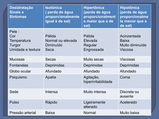 Desidratação
Sinais e
Sintomas
Isotônica
( perda de água
proporcionalmente
igual à de sal)
Hipertônica
(perda de água
proporcionalment
e maior que a de
sal)
Hipotônica
(perda de água
proporcionalme
te menor que a
de sal)
Pele :
Cor
Temperatura
Turgor
Umidade e textura
Pálida
Normal ou elevada
Diminuído
Seca
Pálida
Elevada
Regular
Engrossada
Acinzentada
Baixa
Muito diminuído
Viscosa
Mucosas Secas Muito secas Viscosas
Fontanelas Deprimidas Deprimidas Deprimidas
Globo ocular Afundado Afundado Afundado
Psiquismo Apatia Agitação,
hiperirritabilidade
Coma
Sede Intensa Muito intensa Discreta ou
ausente
Pulso Rápido Ligeiramente
alterado
Acelerado
Pressão arterial Baixa Normal Muito baixa
 