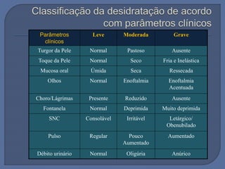Parâmetros
clínicos
Leve Moderada Grave
Turgor da Pele Normal Pastoso Ausente
Toque da Pele Normal Seco Fria e Inelástica
Mucosa oral Úmida Seca Ressecada
Olhos Normal Enoftalmia Enoftalmia
Acentuada
Choro/Lágrimas Presente Reduzido Ausente
Fontanela Normal Deprimida Muito deprimida
SNC Consolável Irritável Letárgico/
Obenubilado
Pulso Regular Pouco
Aumentado
Aumentado
Débito urinário Normal Oligúria Anúrico
 