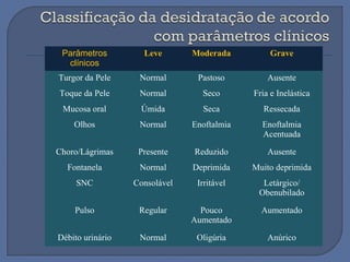 Parâmetros
clínicos
Leve Moderada Grave
Turgor da Pele Normal Pastoso Ausente
Toque da Pele Normal Seco Fria e Inelástica
Mucosa oral Úmida Seca Ressecada
Olhos Normal Enoftalmia Enoftalmia
Acentuada
Choro/Lágrimas Presente Reduzido Ausente
Fontanela Normal Deprimida Muito deprimida
SNC Consolável Irritável Letárgico/
Obenubilado
Pulso Regular Pouco
Aumentado
Aumentado
Débito urinário Normal Oligúria Anúrico
 