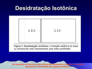 Desidratação Isotônica No esquema de Darrow o eixo horizontal representa o volume e o vertical representa a tonicidade dos espaços hídricos. 