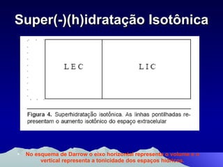 Super(-)(h)idratação Isotônica No esquema de Darrow o eixo horizontal representa o volume e o vertical representa a tonicidade dos espaços hídricos. 
