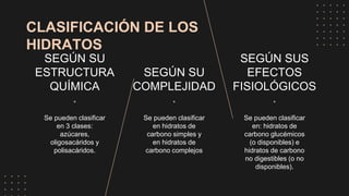 CLASIFICACIÓN DE LOS
HIDRATOS
SEGÚN SU
ESTRUCTURA
QUÍMICA
SEGÚN SU
COMPLEJIDAD
Se pueden clasificar
en 3 clases:
azúcares,
oligosacáridos y
polisacáridos.
Se pueden clasificar
en hidratos de
carbono simples y
en hidratos de
carbono complejos
Se pueden clasificar
en: hidratos de
carbono glucémicos
(o disponibles) e
hidratos de carbono
no digestibles (o no
disponibles).
SEGÚN SUS
EFECTOS
FISIOLÓGICOS