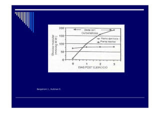 Bergstrom J., Hultman E.
 