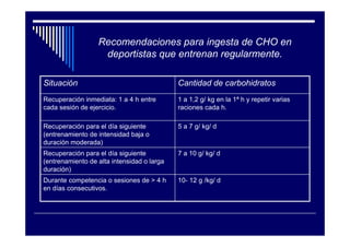 Recomendaciones para ingesta de CHO en
                   deportistas que entrenan regularmente.

Situación                                   Cantidad de carbohidratos
Recuperación inmediata: 1 a 4 h entre       1 a 1,2 g/ kg en la 1ª h y repetir varias
cada sesión de ejercicio.                   raciones cada h.

Recuperación para el día siguiente          5 a 7 g/ kg/ d
(entrenamiento de intensidad baja o
duración moderada)
Recuperación para el día siguiente          7 a 10 g/ kg/ d
(entrenamiento de alta intensidad o larga
duración)
Durante competencia o sesiones de > 4 h     10- 12 g /kg/ d
en días consecutivos.
 
