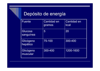 Depósito de energía
Fuente      Cantidad en   Cantidad en
            gramos        kcal

Glucosa     5             20
sanguínea

Glicógeno   75-100        300-400
hepático

Glicógeno   300-400       1200-1600
muscular
 