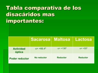 Tabla comparativa de los
disacáridos mas
importantes:


                  Sacarosa Maltosa          Lactosa

   Actividad       α= +66.4º     α= +136º     α= +55º
    óptica
                   No reductor   Reductor    Reductor
 Poder reductor
 