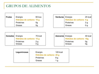 GRUPOS DE ALIMENTOS Frutas Energía 60 kca Verduras Energía 25 kcal Hidratos de carbono 15 g Hidratos de carbono 4 g Proteínas 0g Proteínas 2 g Grasas 0g Grasas 0 g Cereales   Energía 70 kcal Azúcares Energía 40 kcal Hidratos de carbono 15 g Hidratos de carbono 10g Proteínas 2 g Proteínas 0g Grasas 0 g Grasas 0g Leguminosas Energía 120 kcal Hidratos de carbono 20 g Proteínas 8 g Grasas 1 g 