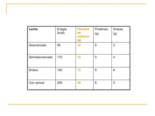 Leche Enegía (kcal) Hidratos de carbono (g) Proteínas (g) Grasas (g) Descremada 95 12 9 2 Semidescremada 110 12 9 4 Entera 150 12 9 8 Con azúcar 200 30 8 5 