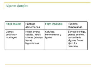 Algunos ejemplos  Fibra soluble Fuentes alimentarias Fibra insoluble Fuentes alimentarias Gomas, pectinas y mucílagos Nopal, avena, cebada, frutas cítricas (naranja, fresa), leguminosas Celulosa, hemicelulosa y lignina Salvado de trigo, granos enteros, cascarilla de algunas frutas ejem. La manzana. 