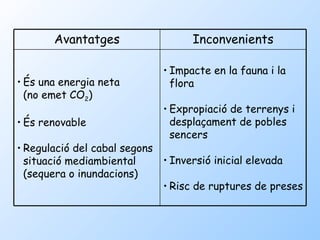 Impacte en la fauna i la flora Expropiació de terrenys i desplaçament de pobles sencers Inversió  inicial  elevada Risc de ruptures de preses  És una energia neta  (no emet CO 2 ) És  renovable Regulació del cabal segons situació mediambiental (sequera o inundacions) Inconvenients Avantatges 