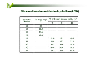 Diámetros hidráulicos de tuberías de polietileno (PEBD)



  Diámetro   PE micro riego   PE 32 Presión Nominal en Kg/ cm2
  Nominal         2.5
                                 4         6           10
    10            8.0
    12           10.0
    16           13.6
    20           17.6
    25                         21.0       20.4        18.0
    32                         28.0       26.2        23.2
    40                         35.2       32.6        29.0
    50                         44.0       40.8        36.2
    63                         59.2       51.4        45.8
 