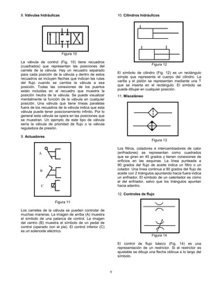 9
8. Válvulas hidráulicas
Figura 10
La válvula de control (Fig. 10) tiene recuadros
(cuadrados) que representan las posiciones del
carrete de la válvula. Hay un recuadro separado
para cada posición de la válvula y dentro de estos
recuadros se incluyen flechas que indican las rutas
del flujo cuando se cambia la válvula a esa
posición. Todas las conexiones de los puertos
están incluidas en el recuadro que muestra la
posición neutra de la válvula. Se puede visualizar
mentalmente la función de la válvula en cualquier
posición. Una válvula que tiene líneas paralelas
fuera de los recuadros de la válvula indica que esta
válvula puede tener posicionamiento infinito. Por lo
general esta válvula se opera en las posiciones que
se muestran. Un ejemplo de este tipo de válvula
sería la válvula de prioridad de flujo o la válvula
reguladora de presión.
9. Actuadores
Figura 11
Los carretes de la válvula se pueden controlar de
muchas maneras. La imagen de arriba (A) muestra
el símbolo de una palanca de control. La imagen
del centro (B) muestra el símbolo de un pedal de
control (operado con el pie). El control inferior (C)
es un solenoide eléctrico.
10. Cilindros hidráulicos
Figura 12
El símbolo de cilindro (Fig. 12) es un rectángulo
simple que representa el cuerpo del cilindro. La
varilla y el pistón se representan mediante una T
que se inserta en el rectángulo. El símbolo se
puede dibujar en cualquier posición.
11. Misceláneo
Figura 13
Los filtros, coladores e intercambiadores de calor
(enfriadores) se representan como cuadrados
que se giran en 45 grados y tienen conexiones de
orificios en las esquinas. La línea punteada a
90 grados del flujo de aceite indica un filtro o un
colador. Una línea continua a 90 grados del flujo de
aceite con 2 triángulos apuntando hacia fuera indica
un enfriador. El símbolo de un calentador es cómo
el del enfriador, salvo que los triángulos apuntan
hacia adentro.
12. Controles de flujo
Figura 14
El control de flujo básico (Fig. 14) es una
representación de un restrictor. Si el restrictor es
ajustable se dibuja una flecha oblicua a lo largo del
símbolo.
A
B
C
 