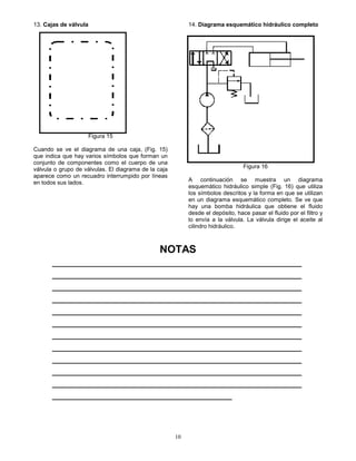10
13. Cajas de válvula
Figura 15
Cuando se ve el diagrama de una caja, (Fig. 15)
que indica que hay varios símbolos que forman un
conjunto de componentes como el cuerpo de una
válvula o grupo de válvulas. El diagrama de la caja
aparece como un recuadro interrumpido por líneas
en todos sus lados.
14. Diagrama esquemático hidráulico completo
Figura 16
A continuación se muestra un diagrama
esquemático hidráulico simple (Fig. 16) que utiliza
los símbolos descritos y la forma en que se utilizan
en un diagrama esquemático completo. Se ve que
hay una bomba hidráulica que obtiene el fluido
desde el depósito, hace pasar el fluido por el filtro y
lo envía a la válvula. La válvula dirige el aceite al
cilindro hidráulico.
NOTAS
___________________________________________
___________________________________________
___________________________________________
___________________________________________
___________________________________________
___________________________________________
___________________________________________
___________________________________________
___________________________________________
___________________________________________
___________________________________________
_______________________________
 