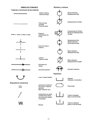 11
SÍMBOLOS COMUNES
Tuberías y funciones de las tuberías
Tubería continua
Tubería principal
Piloto de línea
punteada
O línea de señal
Diagrama
representativo de
la caja
Cruce de Líneas o
Tuberías
Líneas o
Tuberías unidas
Suministro de
líquido
Suministro gaseoso
Línea o Tubería flexible
Conexiones mecánicas
Dos líneas o Tuberías
paralelas
(Ejes, palancas, etc.)
Componente con ajuste
variable (Poner flecha
por encima del símbolo
a 45 grados)
Resorte
Dispositivos mecánicos
Bombas y motores
Depósitos
Bomba hidráulica
Desplazamiento fijo
Desplazamiento variable
Compensada por Presión
Bomba de desplazamiento
variable
Desplazamiento fijo
Bomba hidráulica
(Flujo bidireccional)
Motor hidráulico
Desplazamiento fijo
Motor hidráulico
Desplazamiento variable
Oscilador hidráulico
Depósito
Ventilado a la atmósfera
Presurizado
Tubería al depósito
Bajo el nivel del fluido
Tubería al depósito
Sobre el nivel del fluido
 