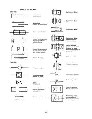 12
Acción Sencilla
Acción Doble
Extremo de varilla simple
Extremo de varilla doble
Extremo de varilla simple
Amortiguación fija en
ambos extremos
Extremo de varilla simple
Amortiguación ajustable
Sólo extremo de varilla
Cilindro diferencial
Válvula de Chequeo
Válvula de chequeo
operada por piloto
ON-OFF
Corte manual
Válvulas reguladoras
o selectoras
2 posiciones - 2 vías
2 posiciones - 3 vías
2 posiciones - 4 vías
3 posiciones - 4 vías
2 posiciones - 4 vías
Centro abierto con
conexiòn cruzada
Válvula apta para
posicionamiento infinito
(indicada por líneas
horizontales paralelas al
envoltorio)
Alivio de presión
Reducción de presión
Restrictor no ajustable
Restrictor ajustable
Restrictor ajustable
Presión compensada
Restrictor ajustable
(compensadas por
temperatura y presión)
SÍMBOLOS COMUNES
Cilindros
Válvulas
 