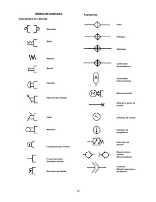 13
SÍMBOLOS COMUNES
Actuadores de válvulas
Accesorios
Solenoide
Retén
Resorte
Manual
Pulsador
Palanca halar-empujar
Pedal
Mecánico
Compensada por Presión
Presión del piloto
Suministro remoto
Suministro de líquido
Filtro
Enfriador
Calefactor
Controlador
de temperatura
Acumulador
hidroneumático
Motor reversible
Estación o punto de
prueba
Indicador de presión
Indicador de
temperatura
Interruptor de
presión
Desconectores
rápidos
(Desconectados)
Conexión
(Muestra opciones o
accesorios)
 