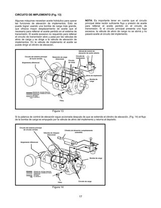 17
CIRCUITO DE IMPLEMENTO (Fig. 13)
Algunas máquinas necesitan aceite hidráulico para operar
las funciones de elevación de implementos. Esto se
puede lograr usando una bomba de carga más grande,
que ofrezca mayor desplazamiento de aceite que el
necesario para rellenar el aceite perdido en el sistema de
transmisión. El aceite excesivo no requerido para rellenar
el circuito de transmisión abre y pasa por las válvulas de
alivio de carga y se dirige a la válvula de elevación de
implementos. En la válvula de implemento el aceite se
puede dirigir al cilindro de elevación.
NOTA: Es importante tener en cuenta que el circuito
principal debe recibir suficiente flujo y presión de aceite
para rellenar el aceite perdido en el circuito de
transmisión. Si el circuito principal presenta una fuga
excesiva, la válvula de alivio de carga no se abrirá y no
pasará aceite al circuito del implemento.
Figura 13
Si la palanca de control de elevación sigue accionada después de que se extiende el cilindro de elevación, (Fig. 14) el flujo
de la bomba de carga es empujado por la válvula de alivio del implemento y retorna al depósito.
Figura 14
Circuito de carga
Filtro
Bomba de carga
Cilindro de elevación completamente
extendidoVálvulas de chequeo
direccional
Circuito del sistema principal
de circuito cerrado
Alojamiento diferencial
PRESIÓN DEL SISTEMA PRINCIPAL
PRESIÓN DE LA BOMBA DE CARGA
ASPIRACIÓN
RETORNO
AL DEPÓSITO
Filtro
Alivio de implemento
Válvula de control de
elevación de centro abierto
Circuito de
implemento
Circuito
de carga
Retención de carga
direccional
PRESIÓN DEL SISTEMA PRINCIPAL
PRESIÓN DE LA BOMBA DE CARGA
ASPIRACIÓN
RETORNO
AL DEPÓSITO
Alojamiento diferencial
Circuito del sistema principal
de bucle cerrado
Bomba de
carga
 