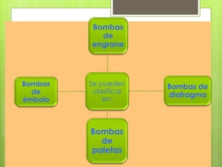 Se pueden
clasificar
en:
Bombas
de
engrane
Bombas de
diafragma
Bombas
de
paletas
Bombas
de
émbolo
 
