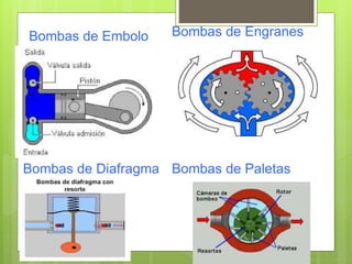 Bombas de Embolo
 En estas bombas el
líquido es forzado por el
movimiento de uno o
mas pistones ajustados
a sus respectiv...